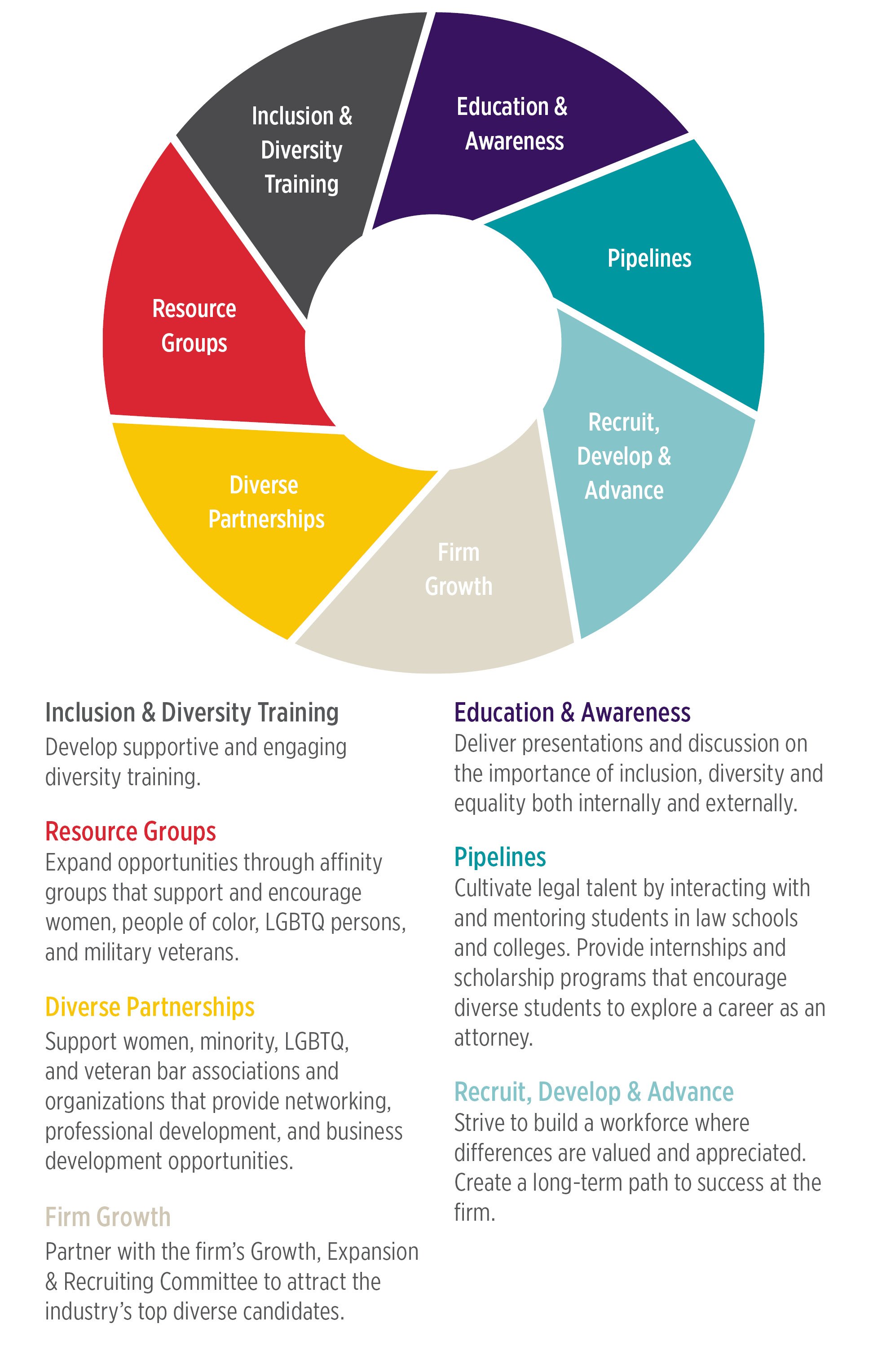 Inclusion and Diversity Goals Wheel Infographic | Training, Resource Groups, Diverse Partnerships, Firm Growth, Education and Awareness, Pipelines, Recruit, Develop and Advance