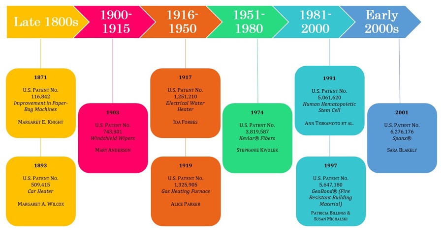 Timeline of Women Inventors