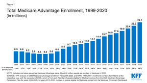 Total Medicare Advantage Enrollment, 1999-2020