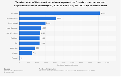 Total number of list-based sanctions imposed on Russia by territories ad organizations from Feb 22, 2022 to Feb 10, 2023