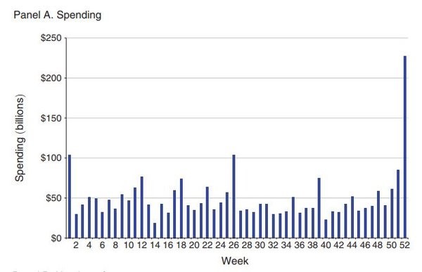 Panel A. Spending
