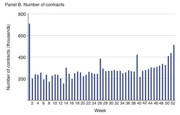 Panel B Number of Contracts