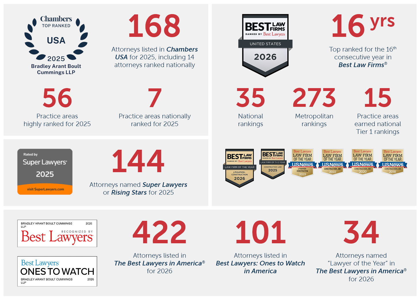 Bradley Firm Accolades December 2025