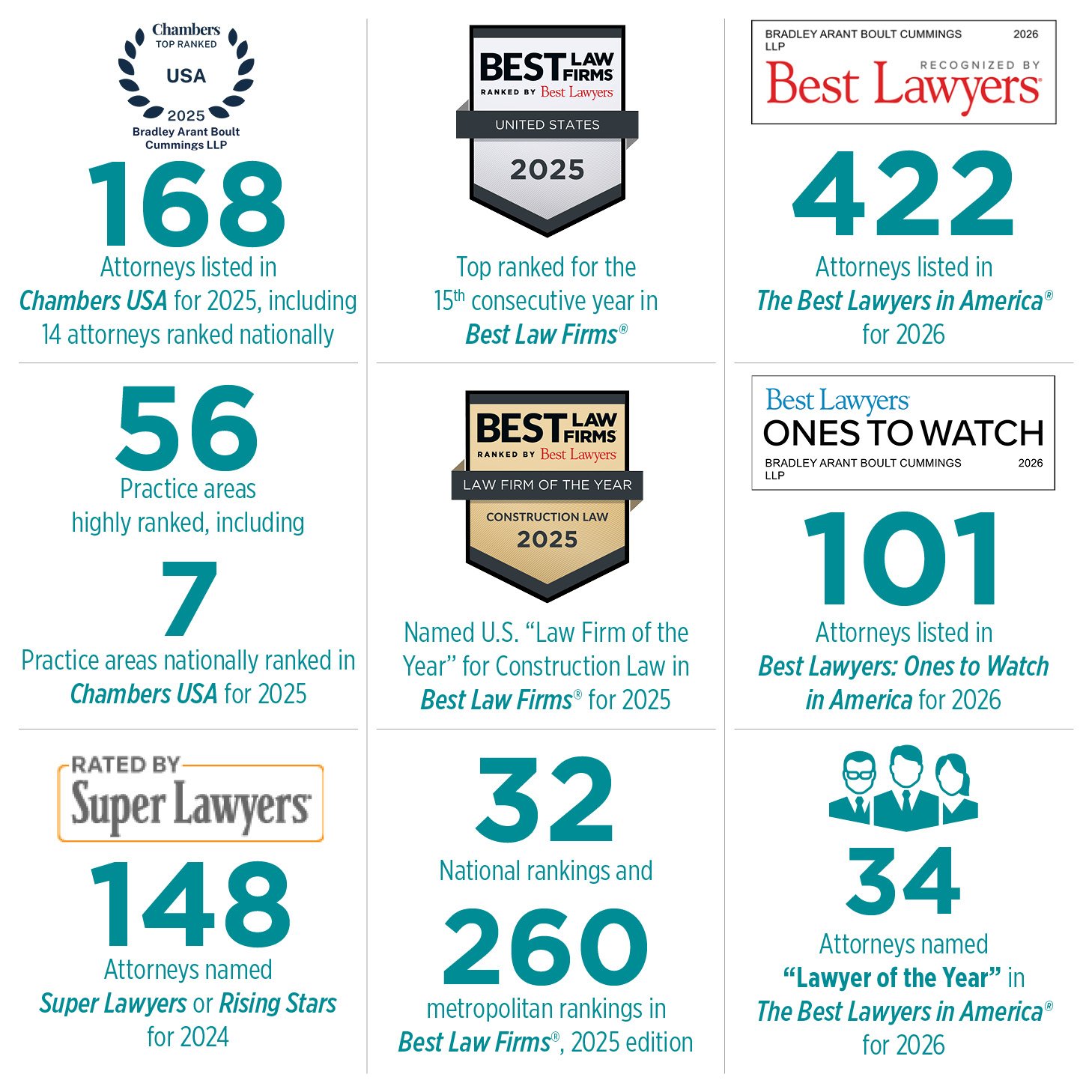 Bradley Firm Accolades August 2025
