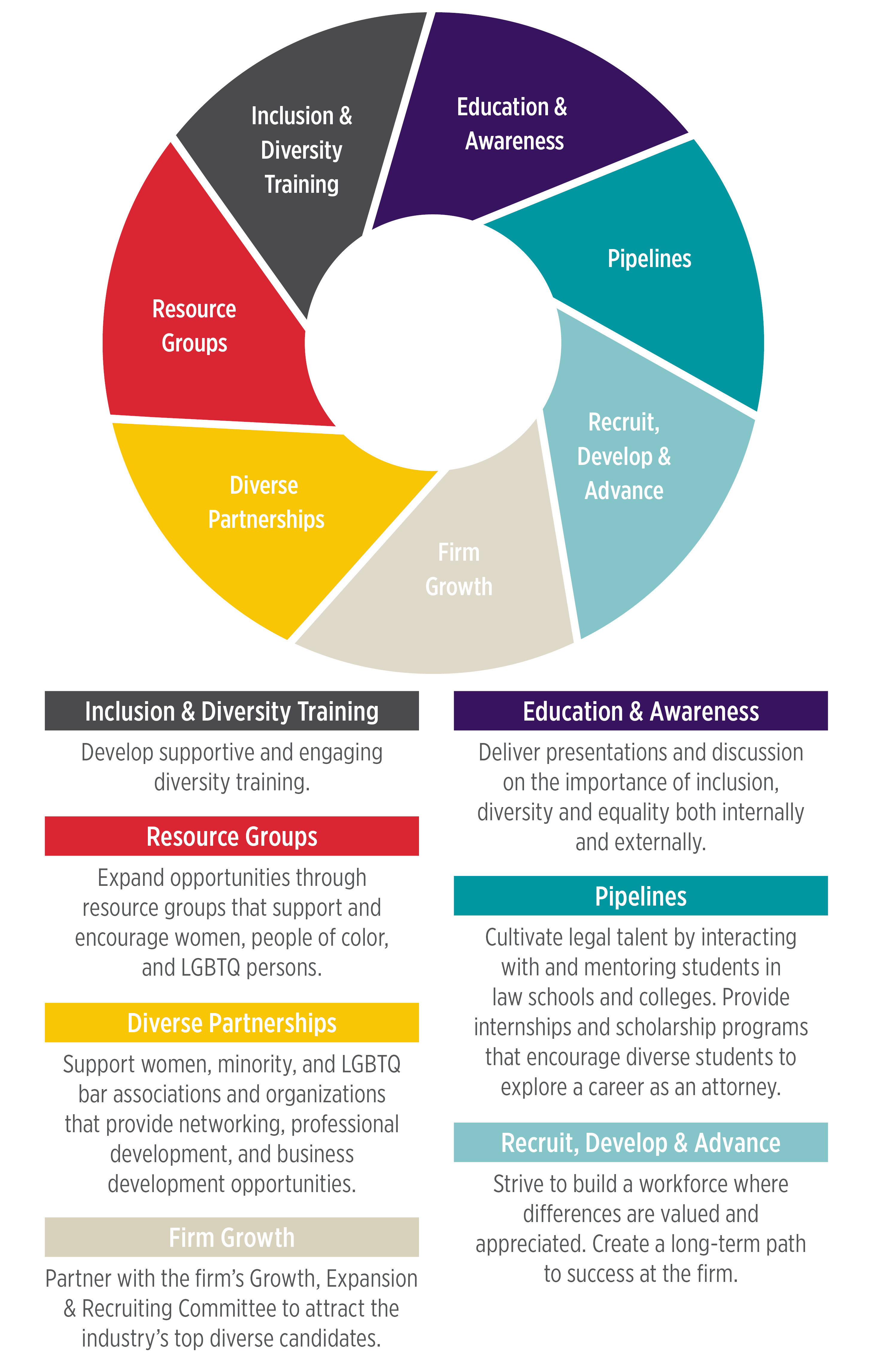 Inclusion and Diversity Goals Wheel Infographic | Training, Resource Groups, Diverse Partnerships, Firm Growth, Education and Awareness, Pipelines, Recruit, Develop and Advance