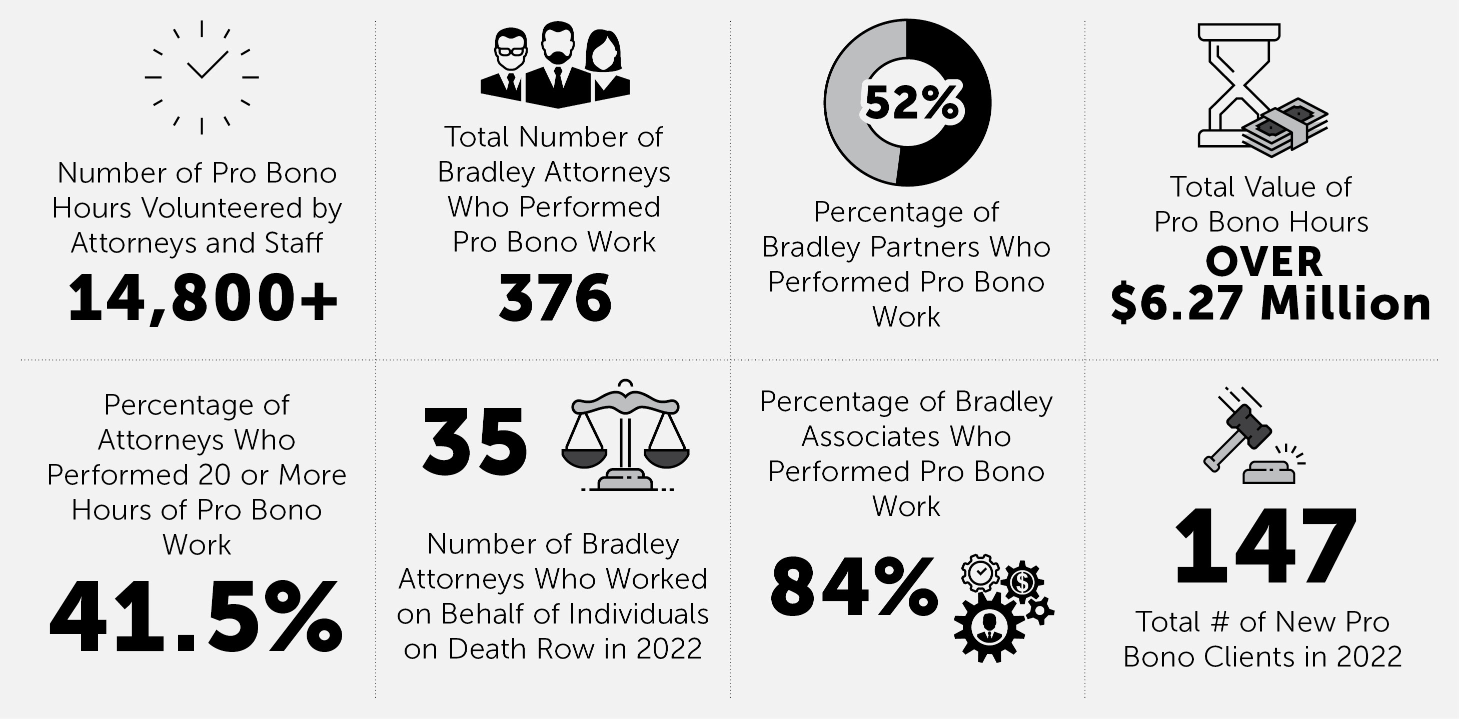 Bradley Pro Bono Statistics Infographic