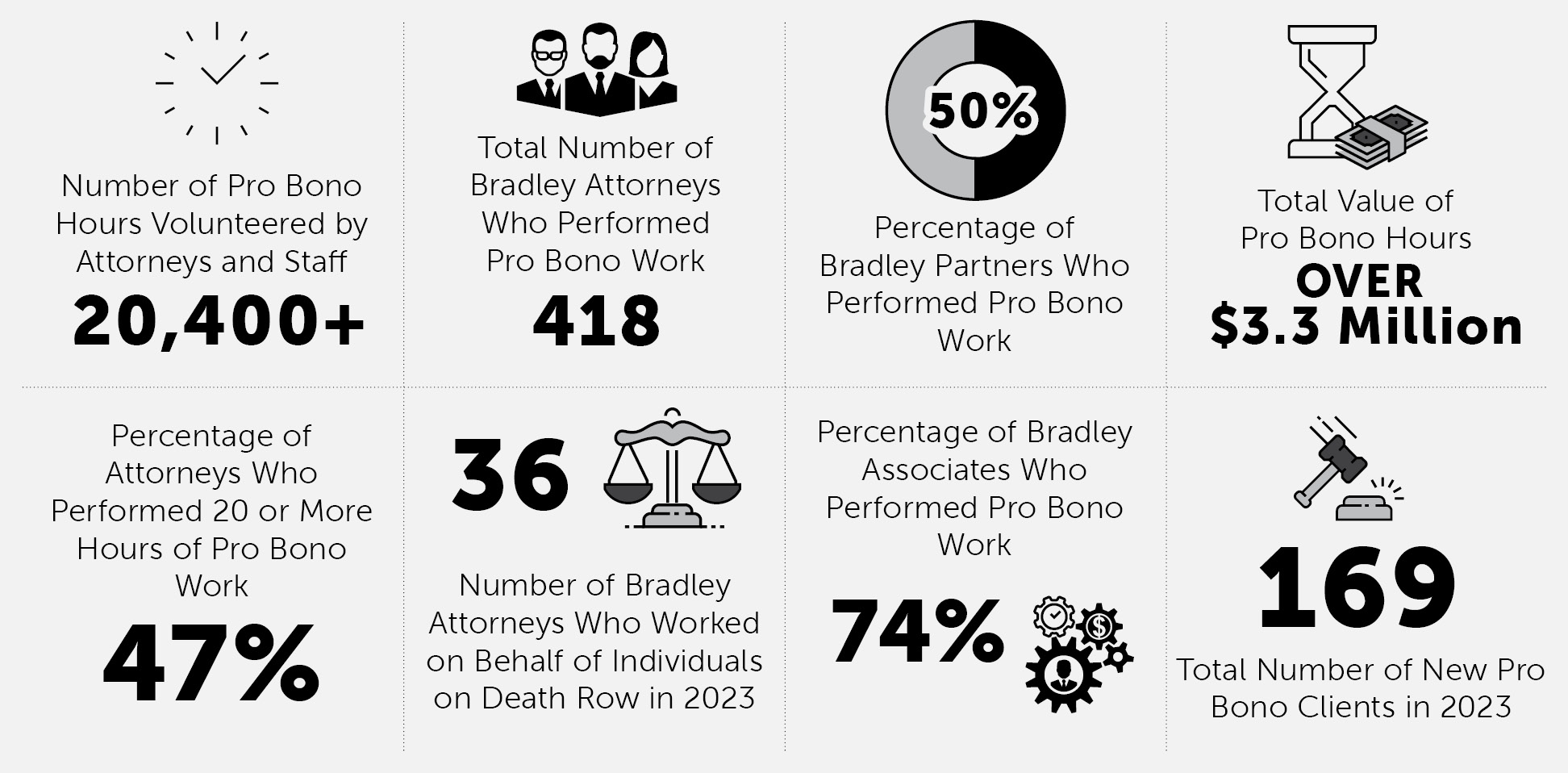 Pro Bono Income Chart Pro Bono | Our Story | Bradley