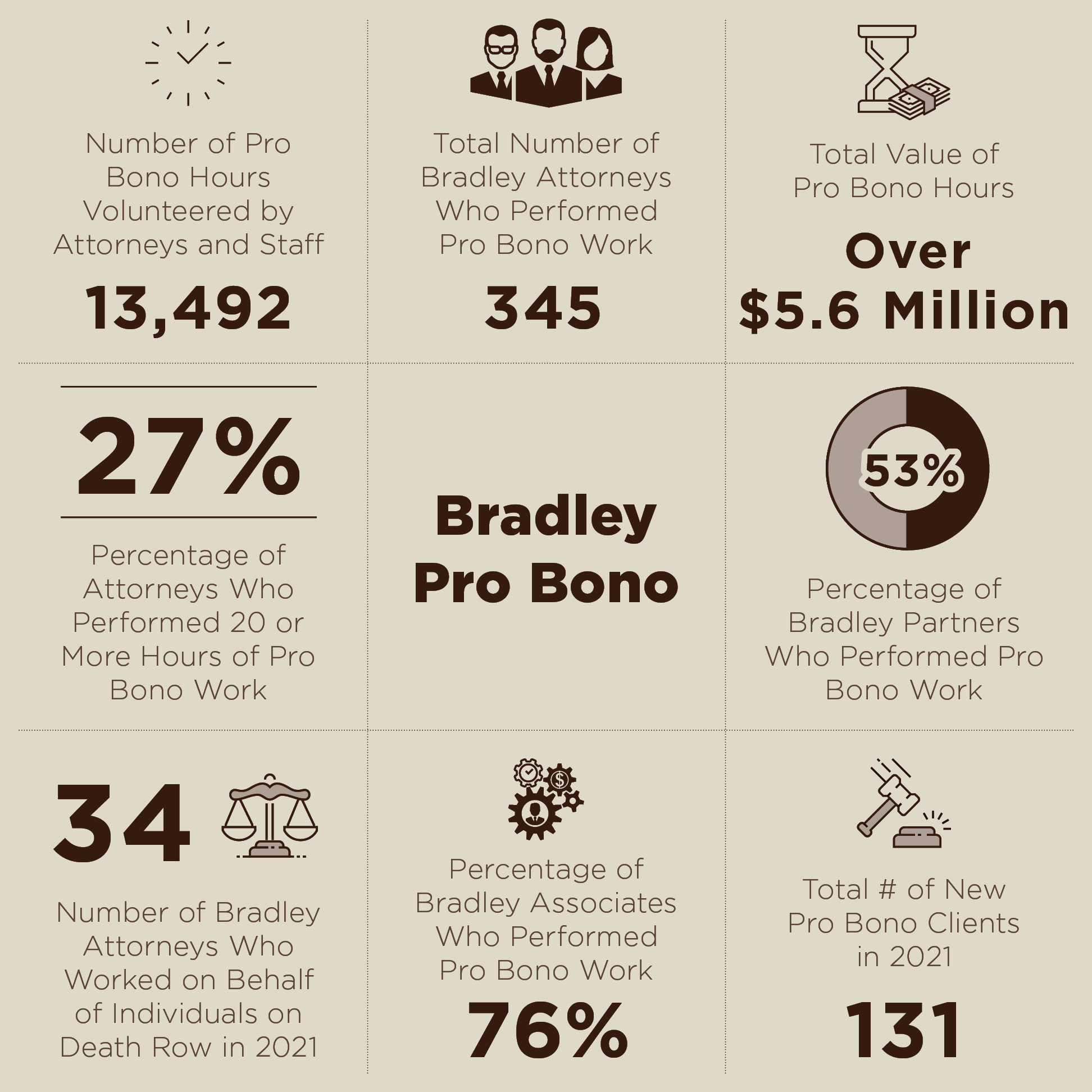 Bradley Pro Bono Statistics Infographic