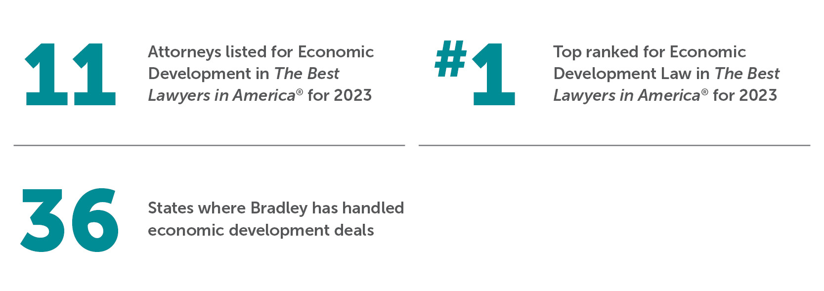 Bradley by the Numbers Economic Development